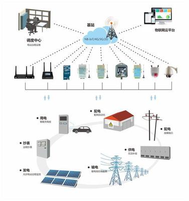 供（配）电业务 从电力输送至终端用户的桥梁
