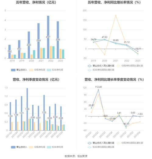 昊帆生物2023年净利润同比下滑23.50%，拟实施每10股派2.5元分红，聚焦供（配）电业务发展