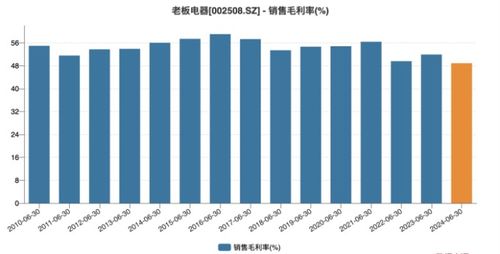 老板电器上半年营利双降 王牌产品增长乏力，供配电业务能否成为新引擎？