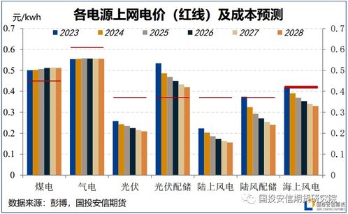 能源转型下的中国供（配）电业务 变革中的挑战与机遇